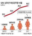 여성 공무원 비율