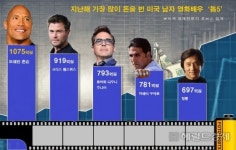 가장 돈 많이 번 美 배우?…