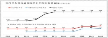 새해 제대군인 전직지원금 10% 인상…장기복무자 70만원→77만원