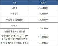 "받을 수 있을까?"…朴대통령 내년 연봉 2억 1200만원