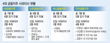 디지털·IT·회계·기업인…4대 금융 사외이사 새얼굴 눈길