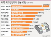 美 페어뱅크회장 등 CEO 6명, 연봉 1000억원 시대 열다