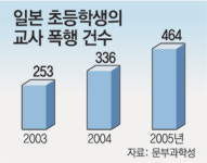 日 초등학교 교사들 “애들이 때려요”