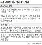 변협, 사상 첫 검사평가 결과 발표