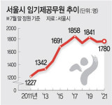오세훈 시장, 시민단체 출신 임기제공무원 줄인다