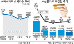 카드모집인 다시 증가…