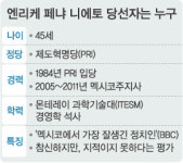 멕시코, 12년 만에 구정권으로 회귀
