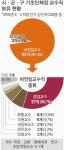겸임·초빙·명예·객원·기금·대우… 감투용 교수