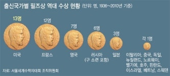 필즈상 첫 女수상자…78년 만에 금녀의 벽 허물다