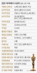 노매드랜드 ‘3관왕’… 아시아계 여성 첫 감독상