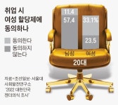 이대남 “여성비율 목표 정해놓고 女교수만 뽑는게 공정인가”