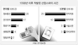 “기술도둑 막으려다 연구 위축”