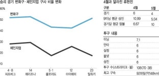 부드러운 ‘류’ 5승 낚았다
