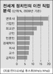 정치인의 전직, 나라별로 확연한 차이
