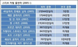 미국서 잘 나가는 이 남자들, 한국에선 찬밥?