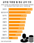 공무원 월 급여 1위는
