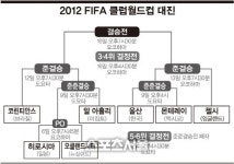 명예와 부를 동시에…클럽월드컵 6일 개막