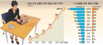 외국변호사 영입 ‘가속도’