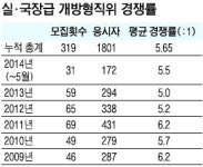 개방형직위 공무원 선발에 지원자 대거 몰린 까닭은?