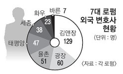 외국 변호사 대형 로펌行… 양극화 가속