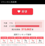 방탄소년단 지민,日네한 인기투표 3주 연속 1위..열도 점령