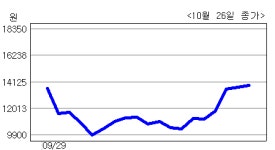<생생코스닥>케이엔더블유, 주목할 시기