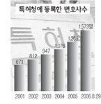 변호사들 변리사 겸직 "관심은 많지만… "