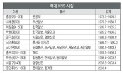 KBS 역대 사장, 방송사 출신 한명 뿐