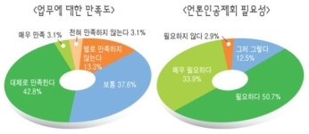 격무와 낮은 임금·불확실한 미래…언론인이 흔들린다