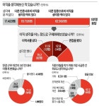 한국경제신문 기자 10명 중 8명, 이직 생각했다