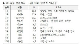 올해 최고의 가수 개그맨 배우 탤런트는? 최고의 노래와 프로그램은?(종합)