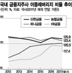 "투자가 경쟁력"…금융지주 덩치 경쟁