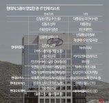 인재 목마른 현대차그룹, 관·IT 영입 러시