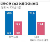 배우 지나 데이비스, 영화 대사 분량도 여성 차별 밝혀