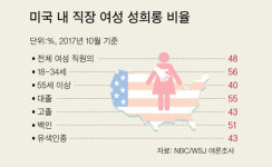 ‘카지노 황제’ 윈 성추행 공개된 후 시가총액 3조원 증발