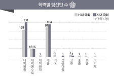 20대 국회 당선인, 19대와 비교해 보니...