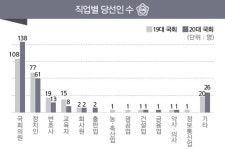 20대 국회 당선인, 19대와 비교해 보니...