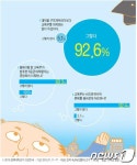 대학교수 93% "대학보다 교육부 개혁이 우선"