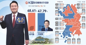 "한국 비호감 선거, 전직 검사 윤석열이 이겼다" -외신