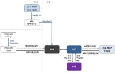 산은, 中 평안리스에 국내 최초 구조화금융 주선
