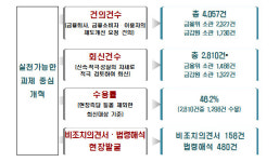 금융위, 400여개 금융사 찾아