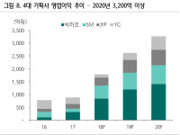 하나금융투자 "엔터 투자...올해 男아이돌 신인상을 주목하자"