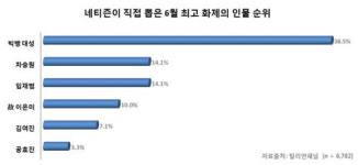 6월, 화제의 인물 ‘빅뱅 대성’…화제의 이슈 ‘반값등록금’