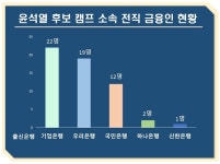 윤석열 후보지지 선언 전직 금융인, ‘기업은행’ 출신 최다