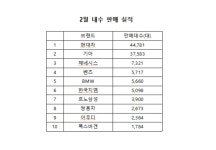 르·쌍·쉐 넘어선 벤츠·BMW