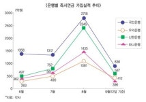 가입자 폭주하는 ‘즉시연금’ 제동 걸려