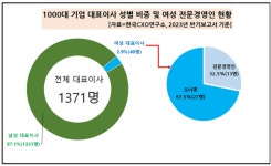 올해 1천대 기업 여성 대표이사 40명… 매출 1조 클럽에 6명 활약