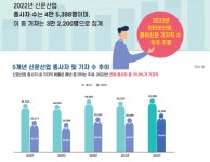 인터넷신문 기자 수, 종이신문 기자 처음으로 추월