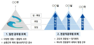 전문성 필요한 분야에 전문직공무원 제도 실시