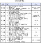방통위, EBS 이사 9인 선임…사장 재공모